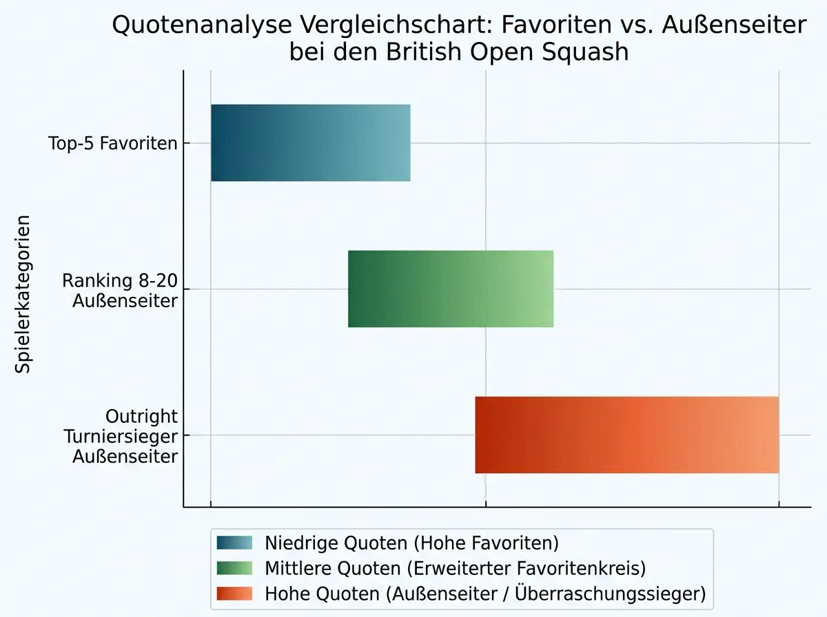 Quotenanalyse British Open Squash: Favoriten-Quoten, Außenseiter und Turniersieger-Märkte im Vergleich