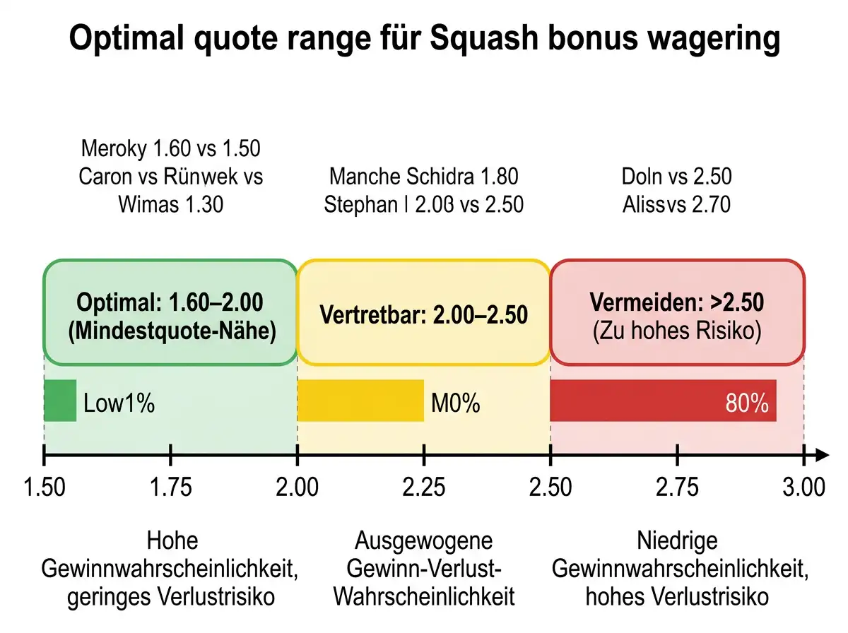 Optimale Mindestquoten-Strategie für den Sportwetten-Bonusumsatz beim Squash: Quote 1,60 bis 2,00 analysiert