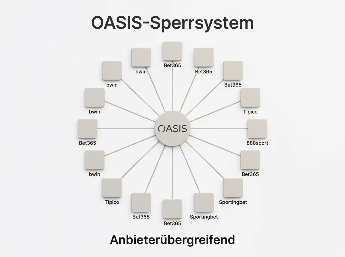 OASIS-Sperrsystem beim Sportwetten – anbieterübergreifende Selbstsperre für GGL-lizenzierte Anbieter