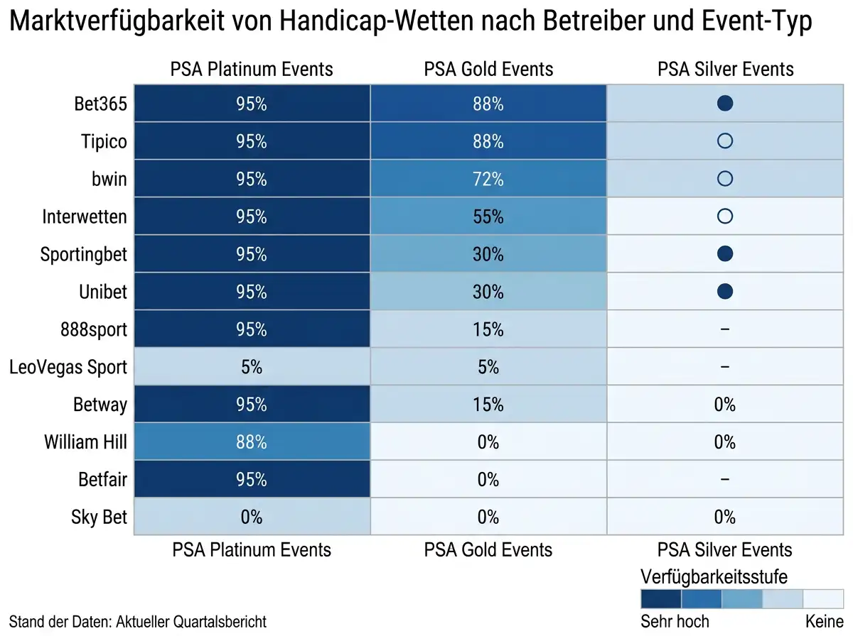 Markttiefe bei Squash Handicap-Wetten – Anbieterabhängigkeit und Verfügbarkeit nach Turnierkategorie