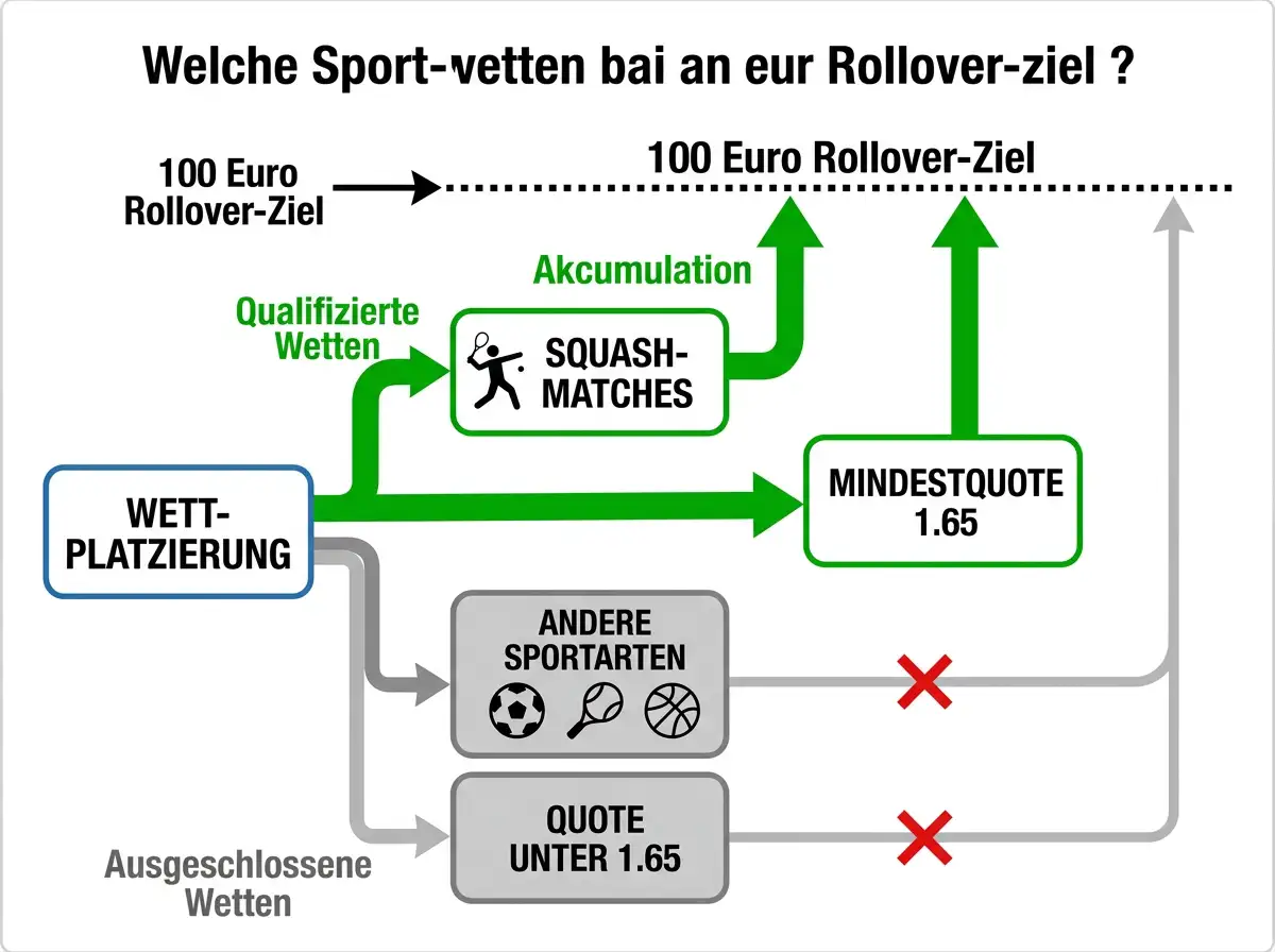 Rollover-Übersicht beim Squash Willkommensbonus – welche Wetten für den Bonusumsatz zählen